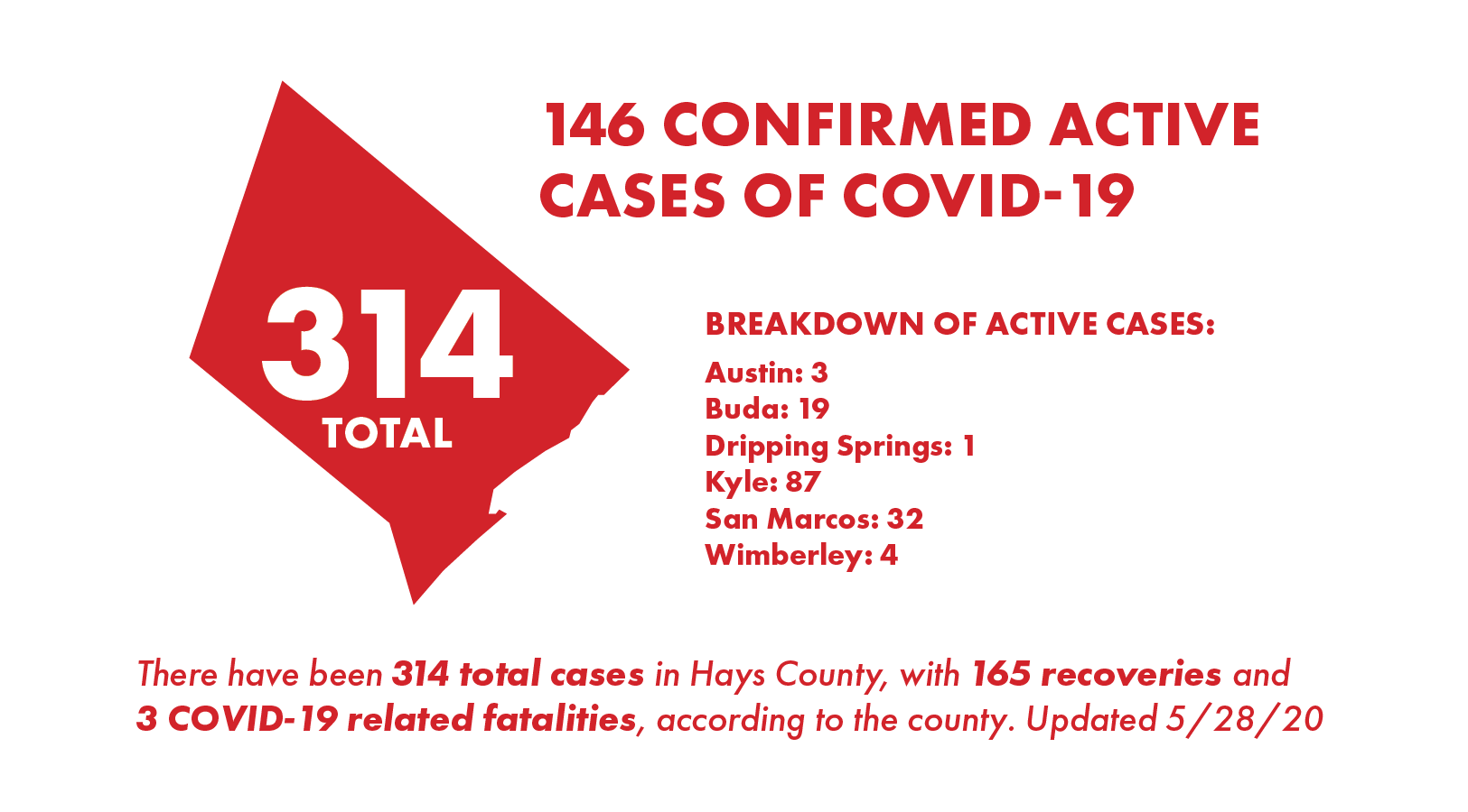 Hays County reports 17 new COVID19 cases San Marcos Record